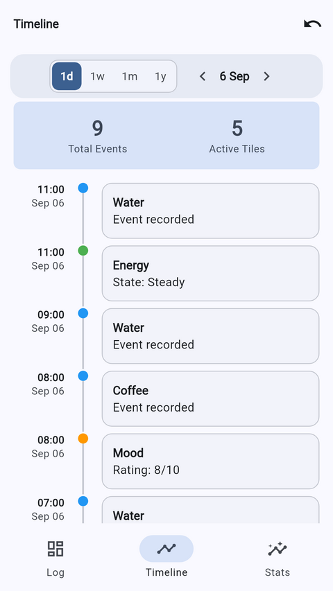 Timeline of logged entries