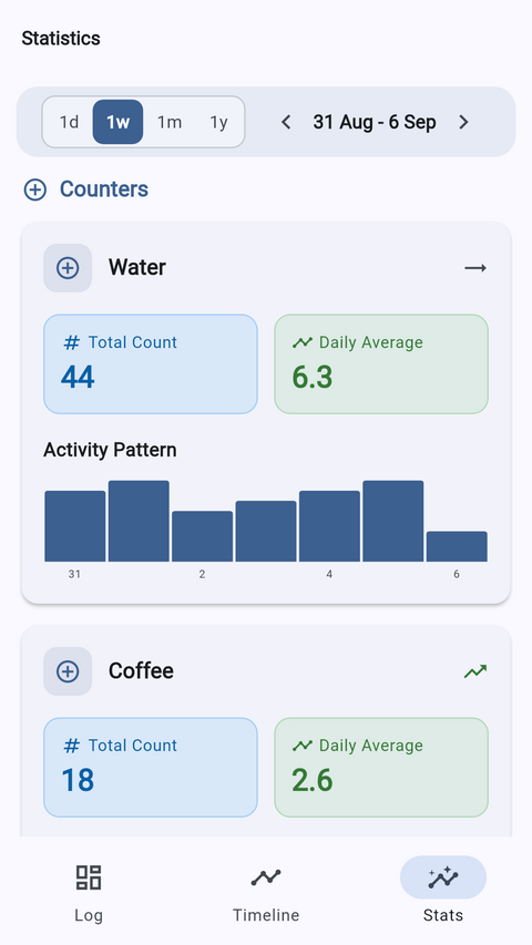 Statistics with totals and an activity chart